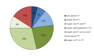 Compositional analysis of children in working poverty