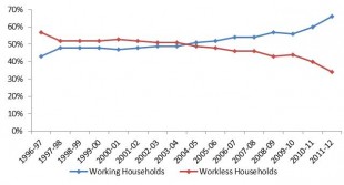 Proportion of children ni poverty livnig in working and workless households