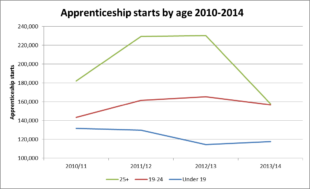 Apprenticeships