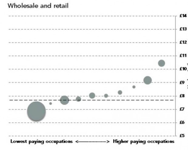 This chart shows the ten occupations with the lowest median wage in wholesale and retail, taken from the research discussed above. The shallow cure reflects that moving from sales assistant to supervisor or assistant manager does not appear to carry sizable pay increases. The dashed line represents the 2013 low pay threshold of £7.69.